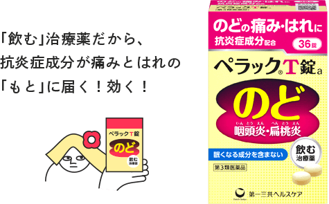 「飲む」治療薬だから、抗炎症成分が痛みとはれの「もと」に届く！効く！