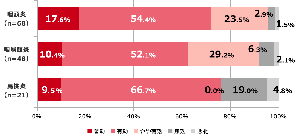 アストミン 喉 の 痛み