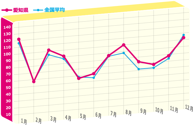 年間のど痛指数のグラフ