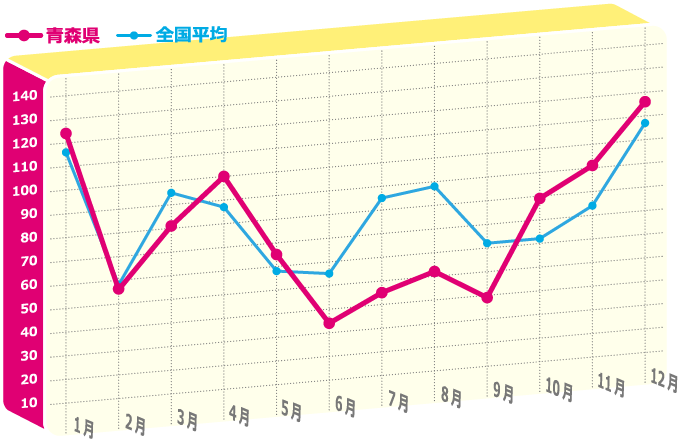 年間のど痛指数のグラフ