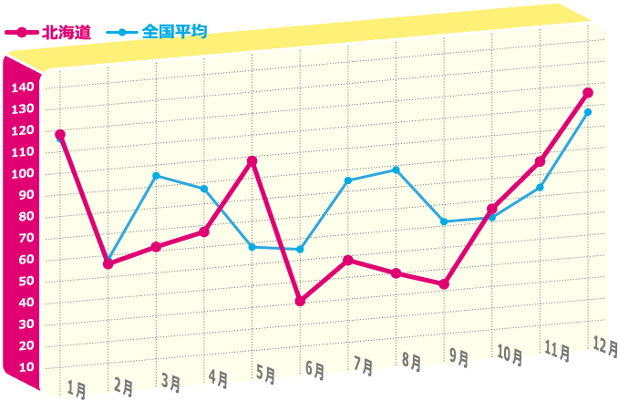 年間のど痛指数のグラフ
