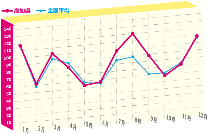 年間のど痛指数のグラフ