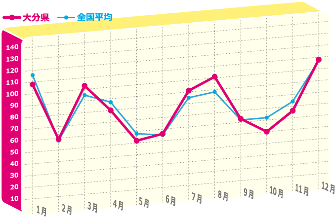 年間のど痛指数のグラフ