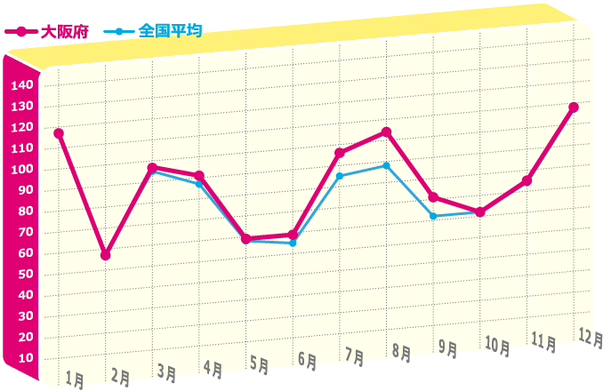 年間のど痛指数のグラフ