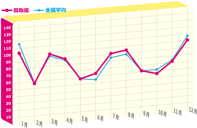 年間のど痛指数のグラフ