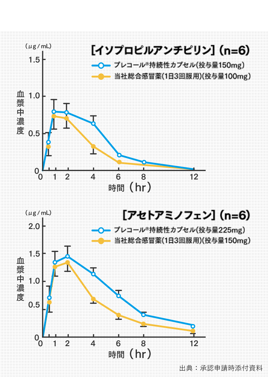 製品情報 プレコールcr持続性錠 1日2回で長く効く 第一三共ヘルスケア