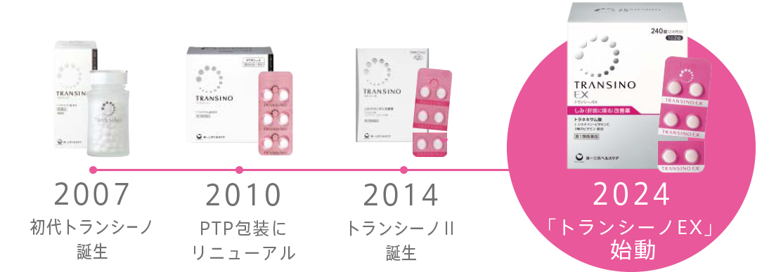 2007 初代トランシーノ誕生・2010 PTP包装にリニューアル・2014 トランシーノⅡ誕生・2024「トランシーノEX」始動