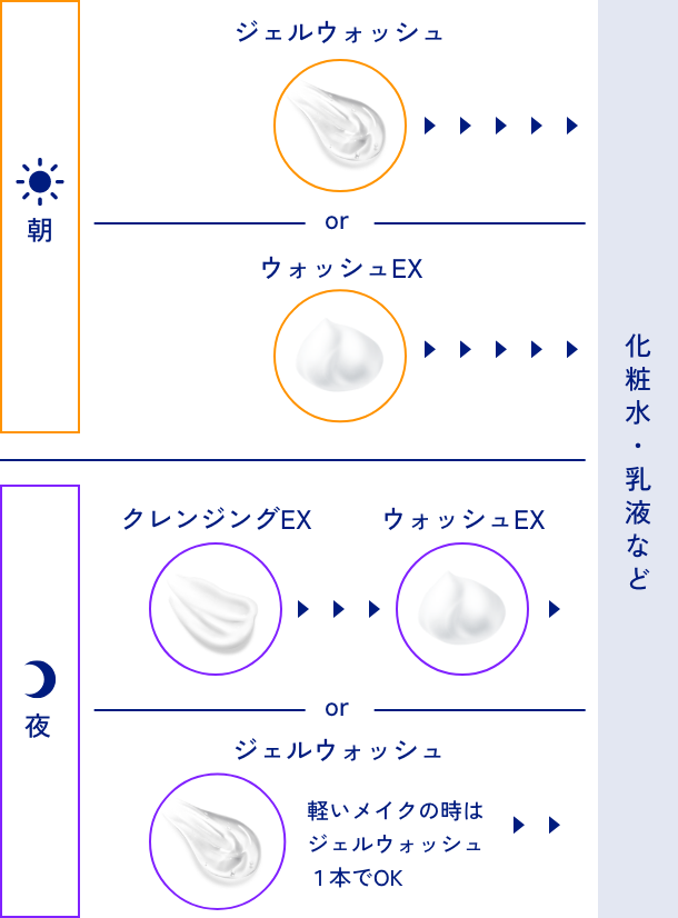 お手入れステップ