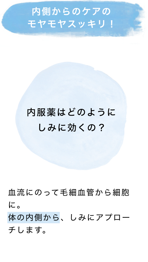 内側からのケアのモヤモヤスッキリ！ 血流にのって毛細血管から細胞に。体の内側から、しみにアプローチします。