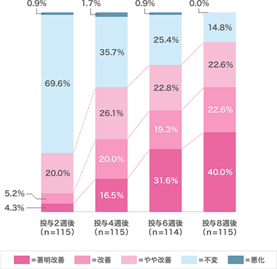 評価時期別色素沈着改善度の図