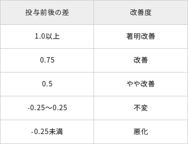 色素沈着改善度 判定基準の図