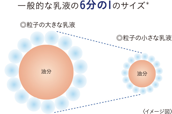 一般的な乳液の6分の1のサイズ