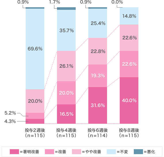 評価時期別色素沈着改善度