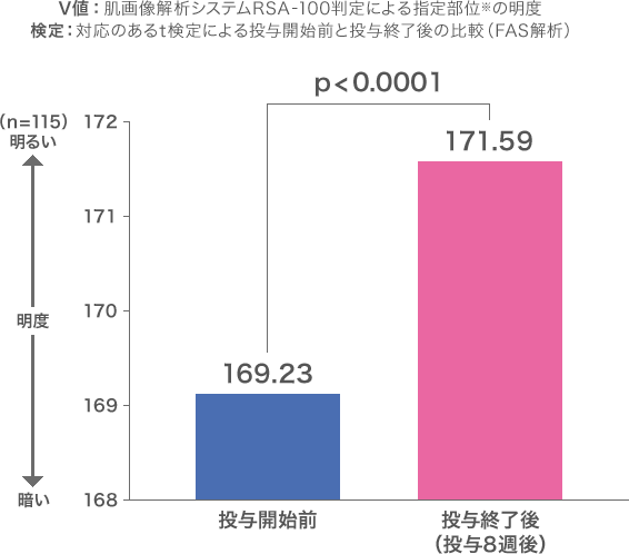 画像診断（V値）結果