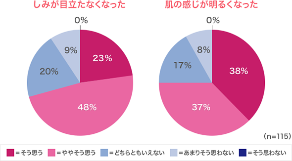 投与終了後（投与8週後）の自覚症状改善度（FAS解析）