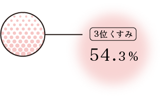 3位 くすみ54.3%