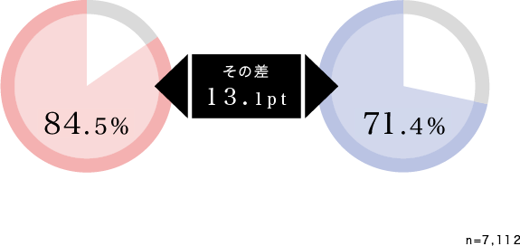 しみを気にしている女性84.5%が自分の肌に自信がない回答 しみを気にしていない女性71.4%が自分の肌に自信がないと回答 その差13.1pt n=7112