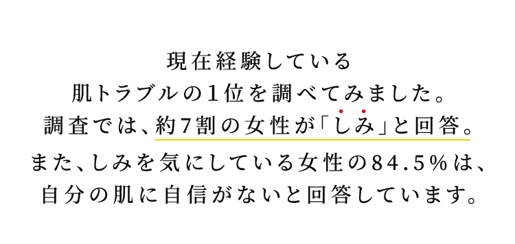 現在経験している肌トラブルの1位を調べてみました。調査では、約7割の女性が「しみ」と回答。また、しみを気にしている女性の84.5%は、自分の肌に自信がないと回答しています。