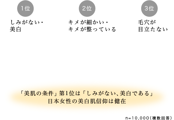 「美肌の条件」第1位は「しみがない、美白である」日本女性の美白肌信仰は健在 n=10000(複数回答)