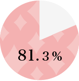 1位 しみがない・美白81.3%