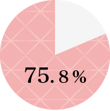 2位 キメが細かい・キメが整っている75.8%