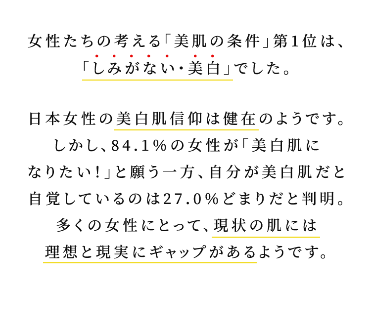 女性たちの考える「美肌の条件」第1位は、「しみがない・美白」でした。日本女性の美白肌信仰は健在のようです。しかし、84.1％の女性が「美白肌に なりたい！」と願う一方、自分が美白肌だと 自覚しているのは27.0%どまりだと判明。多くの女性にとって、現実の肌には理想と現実にギャップがあるようです。