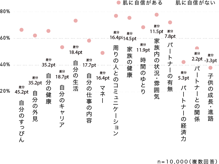 肌への自信から見る項目別満足度 肌への自信から見る項目別満足度のグラフ n=10000(複数回答)