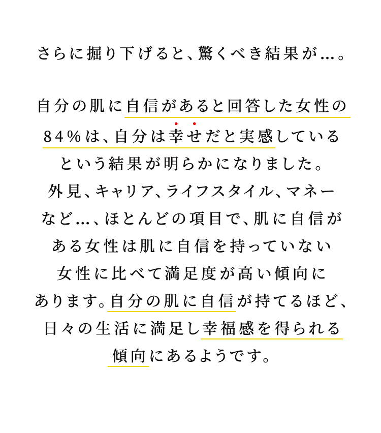 さらに掘り下げると、驚くべき結果が…。自分の肌に自信があると回答した女性の 84％は、自分は幸せだと実感している という結果が明らかになりました。 外見、キャリア、ライフスタイル、マネーなど…、ほとんどの項目で、肌に自信がある女性は肌に自信を持っていない女性に比べて満足度が高い傾向にあります。自分の肌に自信が持てるほど、日々の生活に満足し幸福感を得られる傾向にあるようです。