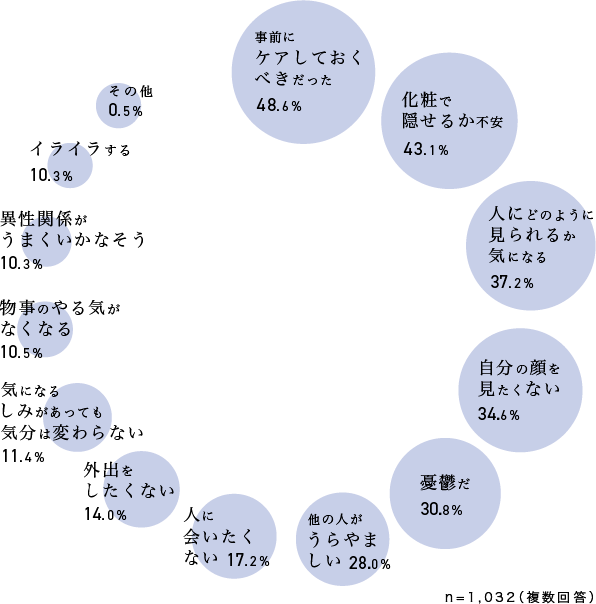 「しみ」が引き起こすネガティブスパイラル 事前にケアしておくべきだった48.6% 化粧で隠せるか不安43.1% 人にどのように見られるか気になる37.2%....n=1032(複数回答)