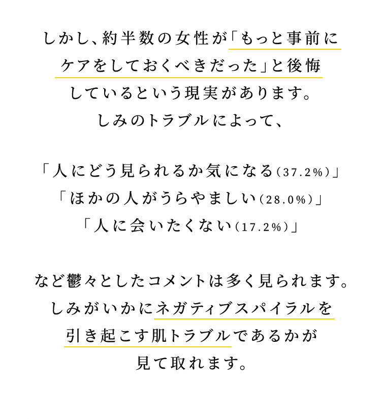 しかし、約半数の女性が「もっと事前にケアをしておくべきだった」と後悔しているという現実があります。しみのトラブルによって、「人にどう見られるか気になる（37.2%）」「ほかの人がうらやましい（28.0%）」「人に会いたくない（17.2%）」など鬱々としたコメントは多く見られます。しみがいかにネガティブスパイラルを引き起こす肌トラブルであるかが見て取れます。