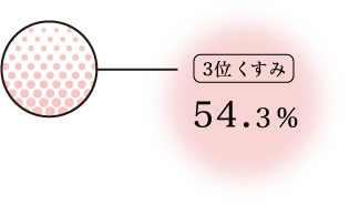 3位 くすみ54.3%