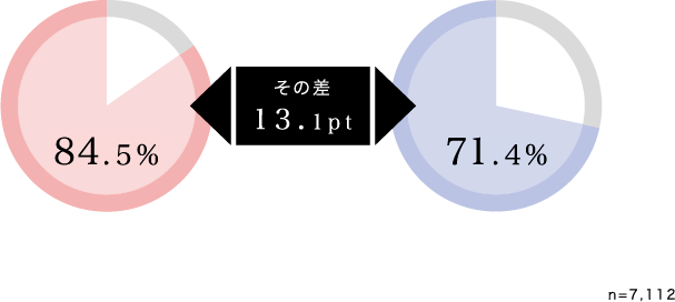 しみを気にしている女性84.5%が自分の肌に自信がない回答 しみを気にしていない女性71.4%が自分の肌に自信がないと回答 その差13.1pt n=7112