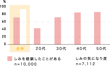 しみを経験したことがある人としみの気になり度の棒グラフ