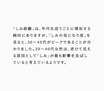 「しみ経験」は、年代を追うごとに増加する傾向にありますが、 「しみの気になり度」を見ると、30～40代がピークであることが分かりました。30～40代女性は、老けて見える原因として「しみ」が最も影響を及ぼしていると考えているようです。