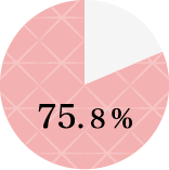 2位 キメが細かい・キメが整っている75.8%