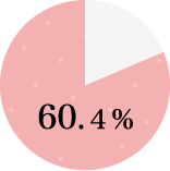 3位　毛穴が目立たない60.4%