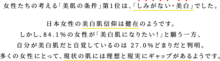 女性たちの考える「美肌の条件」第1位は、「しみがない・美白」でした。日本女性の美白肌信仰は健在のようです。しかし、84.1％の女性が「美白肌に なりたい！」と願う一方、自分が美白肌だと 自覚しているのは27.0%どまりだと判明。多くの女性にとって、現実の肌には理想と現実にギャップがあるようです。