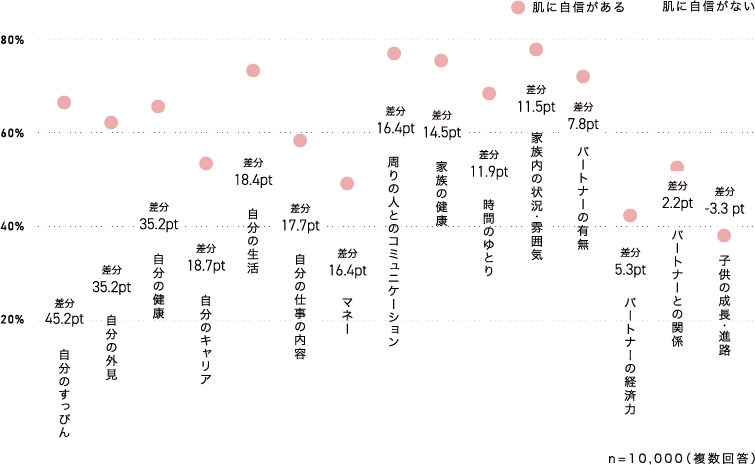 肌への自信から見る項目別満足度のグラフ n=10000(複数回答)