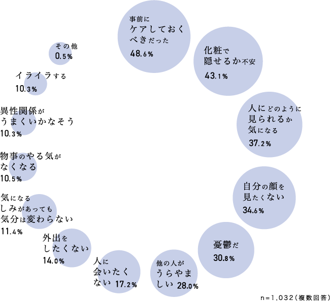 「しみ」が引き起こすネガティブスパイラル 事前にケアしておくべきだった48.6% 化粧で隠せるか不安43.1% 人にどのように見られるか気になる37.2%....n=1032(複数回答)