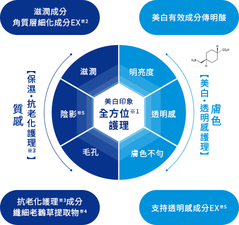 美白印象全方位護理