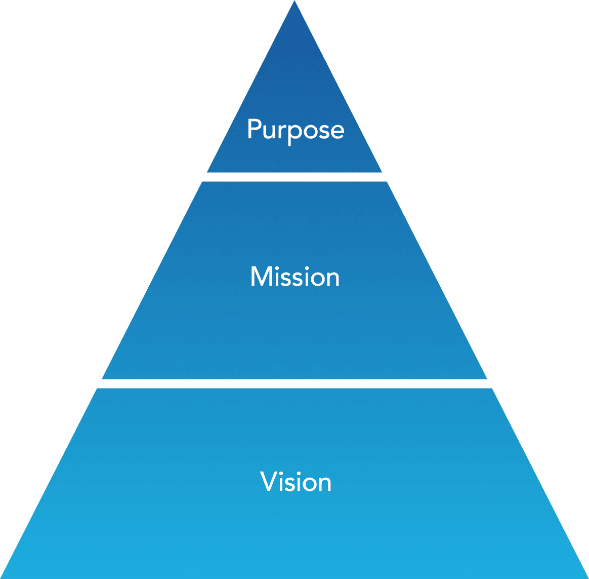 上から順に Purpose Mission VIsion