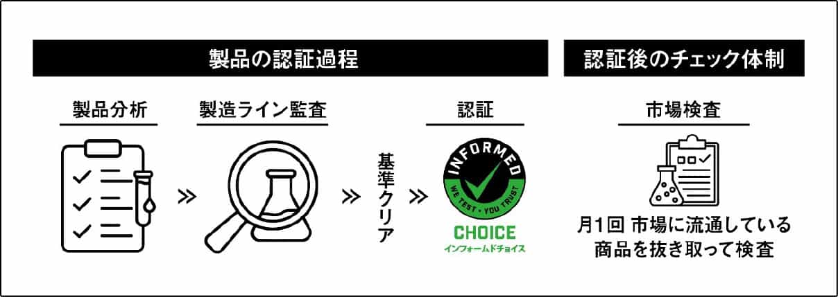 製品の認証過程、認証後のチェック体制